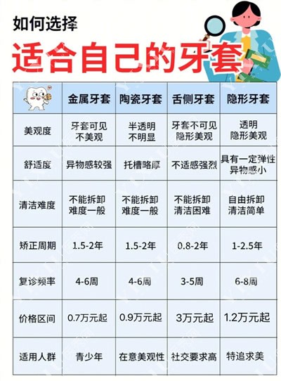 牙齿矫正价格表图片