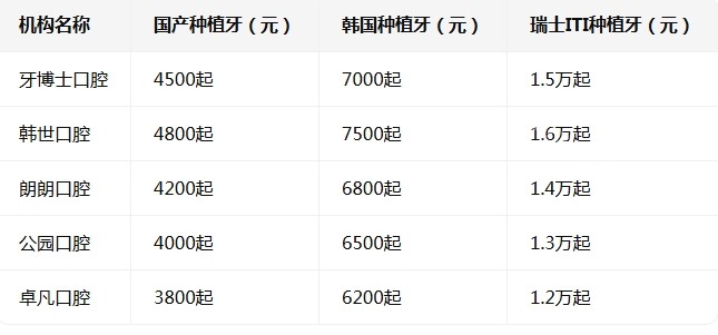 延吉哪个牙科好又便宜？牙博士口腔／韩世口腔／朗朗口腔／公园口腔／卓凡口腔必选！(图7)